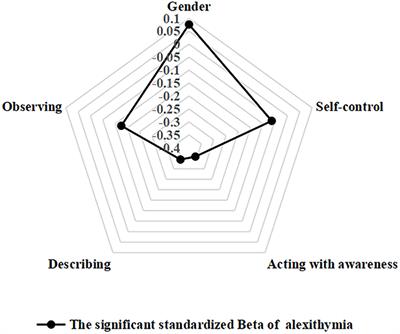 Mindfulness for mediating the relationship between self-control and alexithymia among Chinese medical students: A structural equation modeling analysis